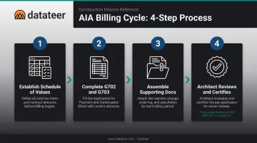 AIA billing process four-step workflow from schedule of values to payment certification