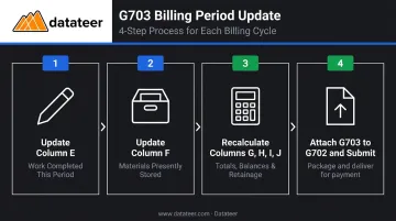 4-step AIA G703 pay application update process per billing period