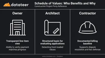 AIA G703 benefits comparison for owner architect and contractor parties