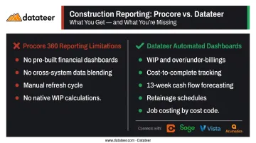 Procore 360 Reporting native limitations versus Datateer automated construction finance dashboards comparison