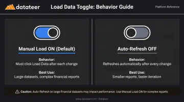 Procore 360 Report Load Data toggle settings comparison on versus off behavior