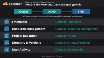 Procore 360 Reporting dataset selection guide mapped to five reporting goals
