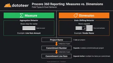 Procore 360 Report grain field type comparison measures versus dimensions row impact