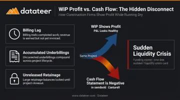 Construction profitable WIP versus negative cash flow warning sign cause and effect diagram