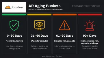 Construction AR aging four-bucket risk levels from current to 90-plus days