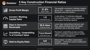 Five key construction financial ratios with CFMA industry benchmarks comparison chart