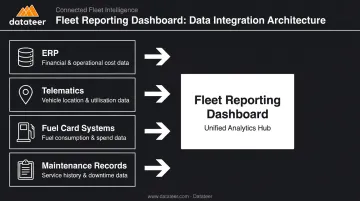 Four construction fleet data sources integration flow into unified reporting dashboard
