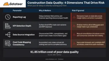 Four construction fleet reporting parameters risk and impact comparison table infographic