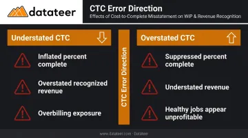 CTC understatement versus overstatement financial impact comparison infographic