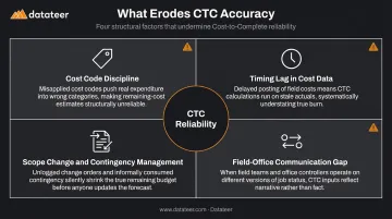 Four key factors affecting construction CTC accuracy breakdown infographic