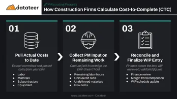 Three-step CTC calculation process from cost extraction to WIP schedule entry