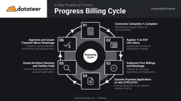 6-step progress billing submission and payment approval cycle infographic