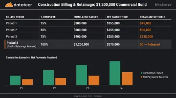 Progress billing schedule example showing four periods cumulative earnings and retainage