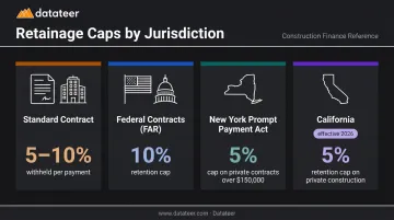 Retainage rate rules comparison across federal New York California and standard contracts