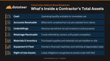 Construction company balance sheet asset categories breakdown infographic