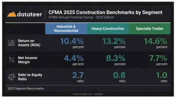 CFMA 2025 construction ROA benchmarks by segment comparison chart