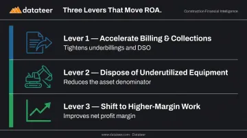 Three operational levers to improve construction company ROA infographic