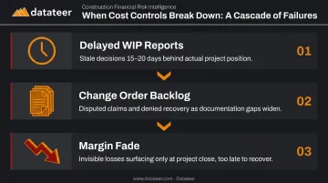 Three construction finance breakdown patterns causing margin fade and project losses
