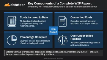 Four components of an accurate construction WIP report finance teams need