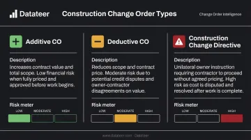 Construction change order types comparison additive deductive and CCD financial risk