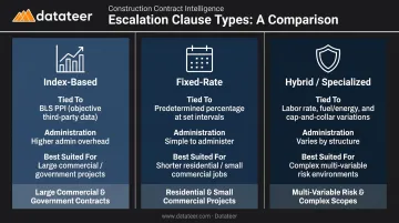 Three types of construction price escalation clauses index fixed-rate and hybrid comparison