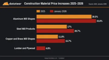 Construction material price increases 2025 to 2026 aluminum steel copper lumber comparison