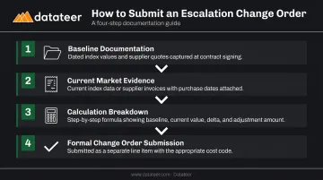Four-step construction escalation change order submission process from baseline to approval