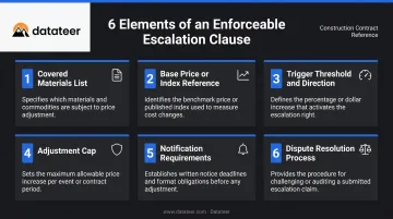 Six essential elements of enforceable construction price escalation clause framework