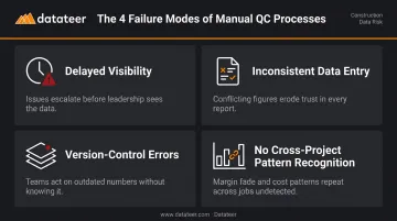 Four manual QC reporting failure modes causing construction project delays and cost overruns