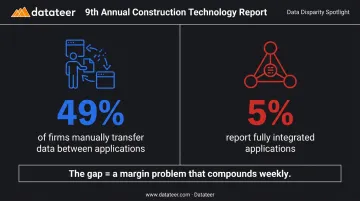 Construction industry data integration gap statistics showing manual transfer versus fully integrated firms