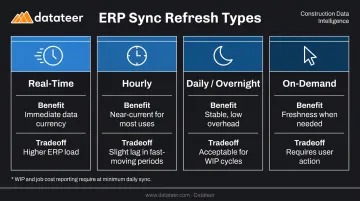ERP data sync refresh schedule comparison showing four frequency types benefits and tradeoffs