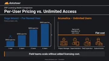 Sage Intacct per-user pricing versus Acumatica unlimited-user model cost comparison