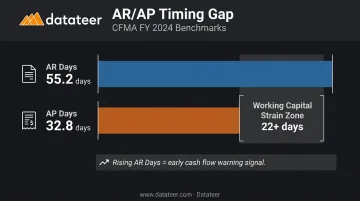 Construction industry AR days versus AP days gap comparison benchmark infographic