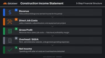 Construction income statement five-step structure from revenue to net income