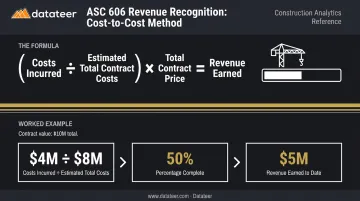 Cost-to-cost revenue recognition formula with construction contract calculation example