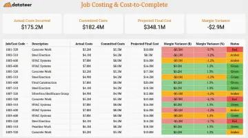 Construction finance dashboard displaying job costing cost-to-complete and margin tracking