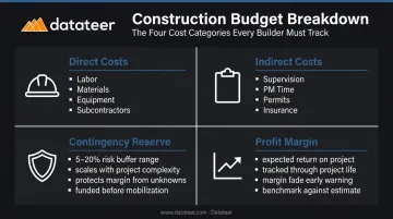 Four core construction budget cost categories breakdown infographic