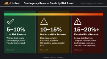Construction budget contingency percentage tiers by project risk level