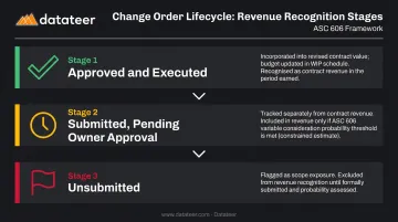 Three-stage construction change order tracking lifecycle with accounting treatment