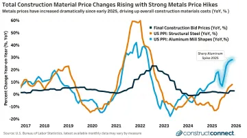 Construction material price volatility showing steel and aluminum cost increases chart