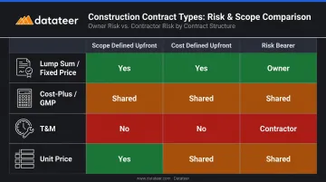 Four construction contract types comparison chart showing scope cost and risk