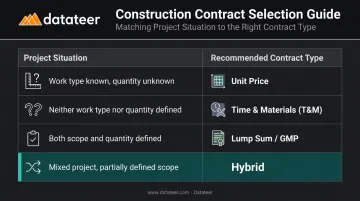 Construction contract type decision framework matching project conditions to contract selection
