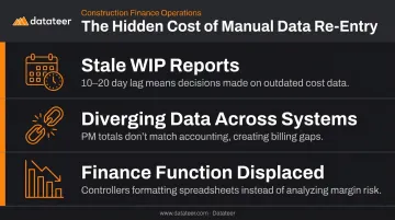Three compounding financial consequences of manual data re-entry cycles in construction firms