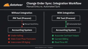 Change order sync workflow showing approved change orders flowing from project management to accounting