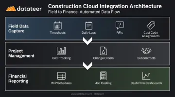 Three-layer construction cloud integration architecture connecting field data to financial reporting