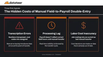 Three problems caused by manual field-to-payroll timesheet double-entry in construction