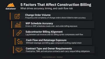 Five key factors affecting construction project billing accuracy and cash flow