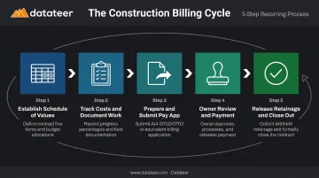 Construction billing process five-step cycle from schedule of values to retainage closeout