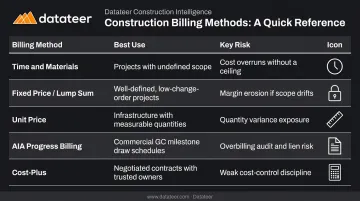 Five construction billing methods comparison chart T&amp;M lump sum unit price AIA cost-plus