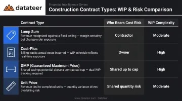 Four construction contract types cost risk and WIP complexity comparison chart
